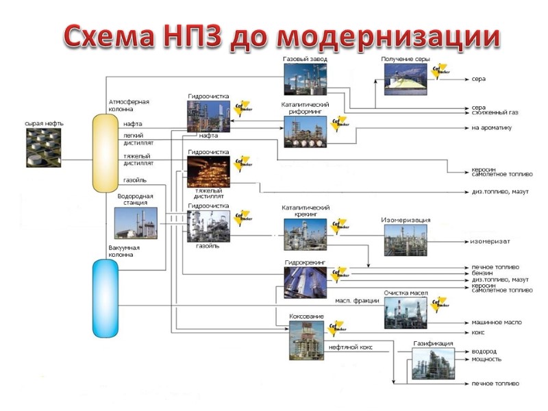 Схема НПЗ до модернизации